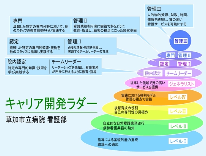 草加市立病院看護部 キャリア開発ラダー