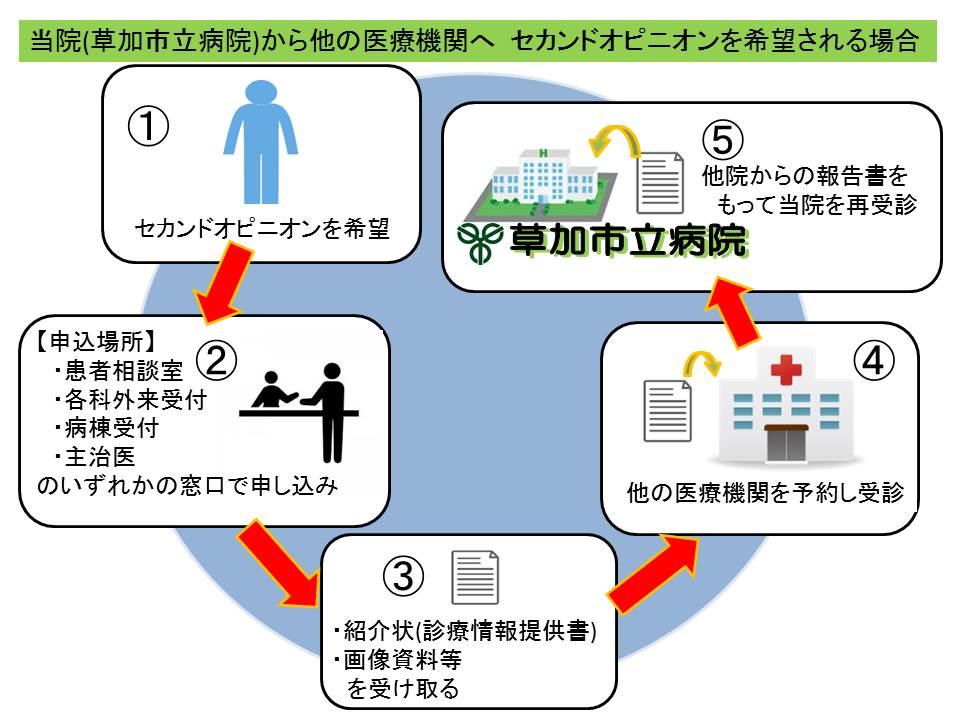 セカンドオピニオンについて