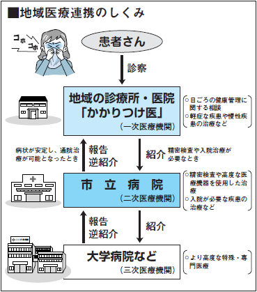 :地域医療連携のしくみの画像