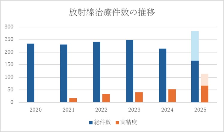 放射線治療件数の推移